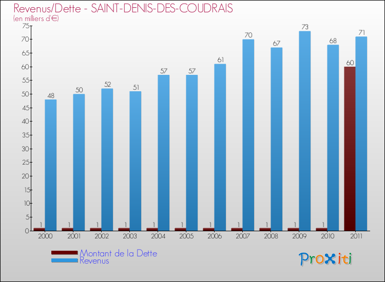 Evolution comparée de la dette et des revenus pour la commune de SAINT-DENIS-DES-COUDRAIS de 2000 à 2011 Comparaison de la dette et des revenus pour SAINT-DENIS-DES-COUDRAIS de 2000 à 2011
