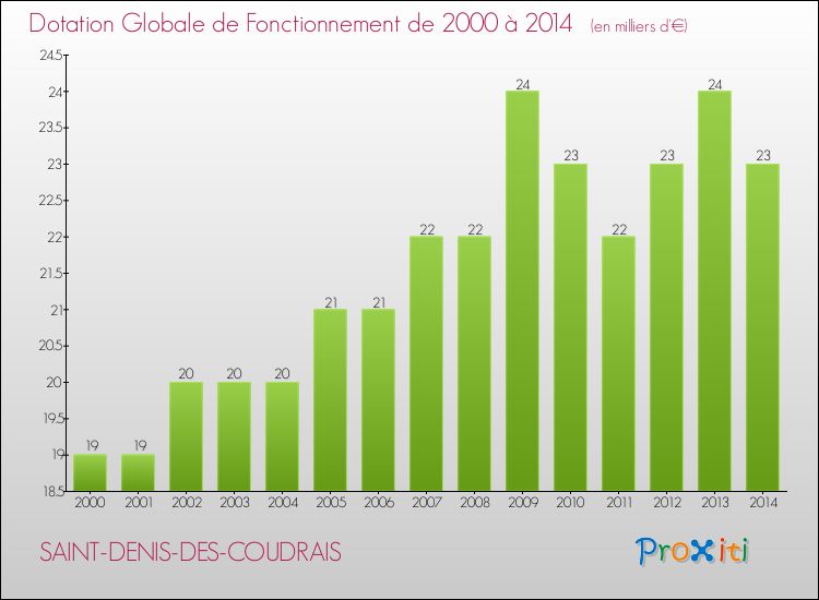 Evolution du montant de la Dotation Globale de Fonctionnement pour la commune de SAINT-DENIS-DES-COUDRAIS de 2000 à 2014 Evolution du montant de la Dotation Globale de Fonctionnement pour SAINT-DENIS-DES-COUDRAIS de 2000 à 2014