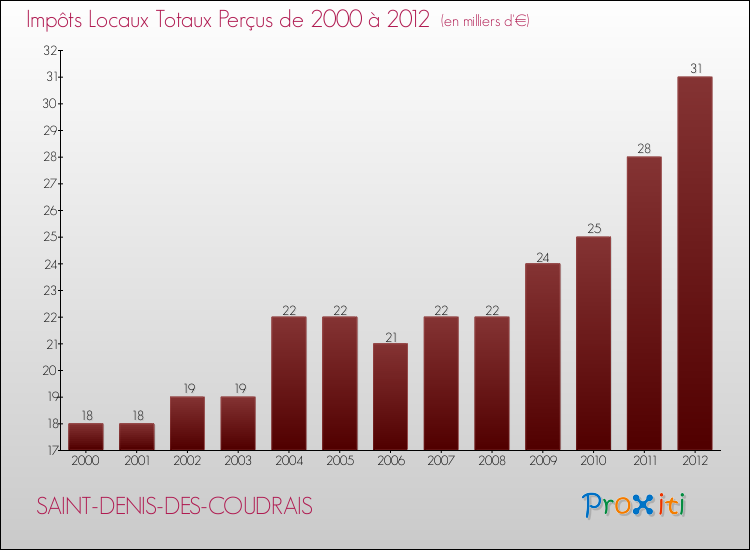 Evolution des Impôts Locaux pour la commune de SAINT-DENIS-DES-COUDRAIS de 2000 à 2012 Evolution des Impôts Locaux pour SAINT-DENIS-DES-COUDRAIS de 2000 à 2012