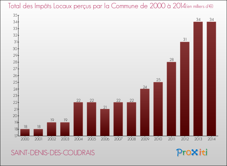 Evolution des Impôts Locaux pour la commune de SAINT-DENIS-DES-COUDRAIS de 2000 à 2014 Evolution des Impôts Locaux pour SAINT-DENIS-DES-COUDRAIS de 2000 à 2014