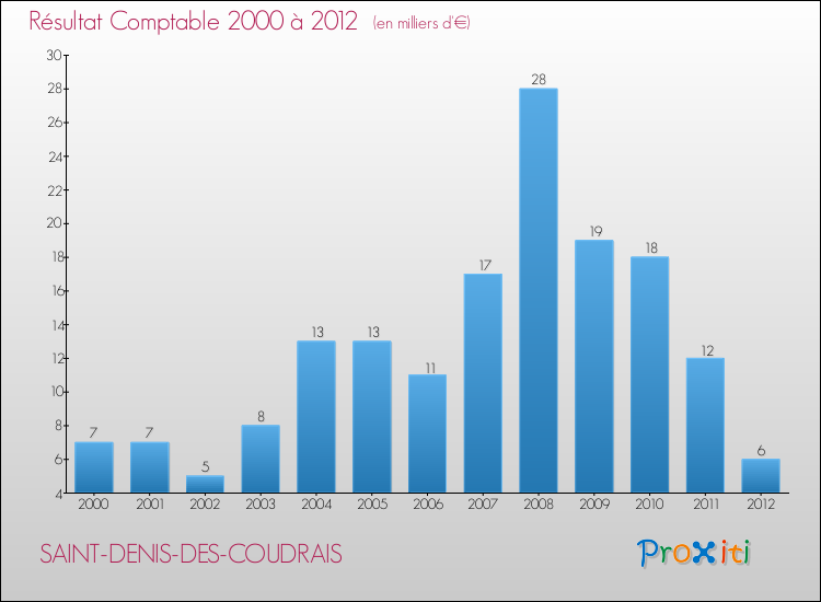 Evolution du résultat comptable pour la commune de SAINT-DENIS-DES-COUDRAIS de 2000 à 2012 Evolution du résultat comptable pour SAINT-DENIS-DES-COUDRAIS de 2000 à 2012