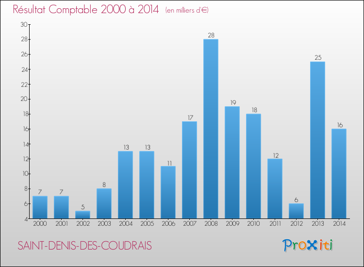 Evolution du résultat comptable pour la commune de SAINT-DENIS-DES-COUDRAIS de 2000 à 2014 Evolution du résultat comptable pour SAINT-DENIS-DES-COUDRAIS de 2000 à 2014