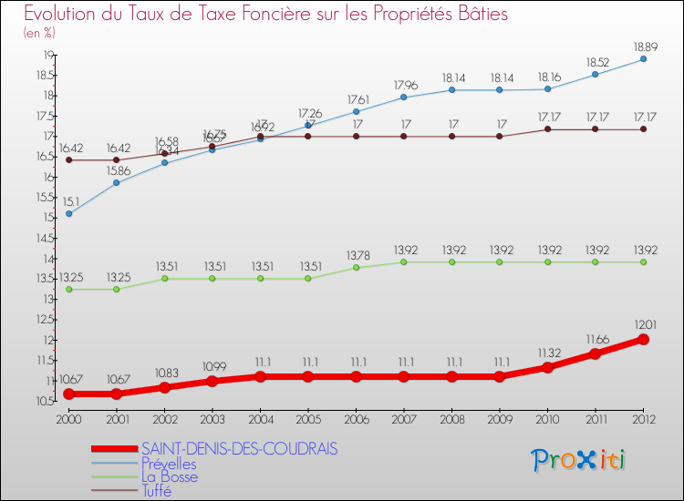 Evolution du taux de la taxe foncière sur le bati pour SAINT-DENIS-DES-COUDRAIS et les communes proches de 2000 à 2012 Comparaison des taux de taxe foncière sur le bati pour SAINT-DENIS-DES-COUDRAIS et les communes voisines de 2000 à 2012