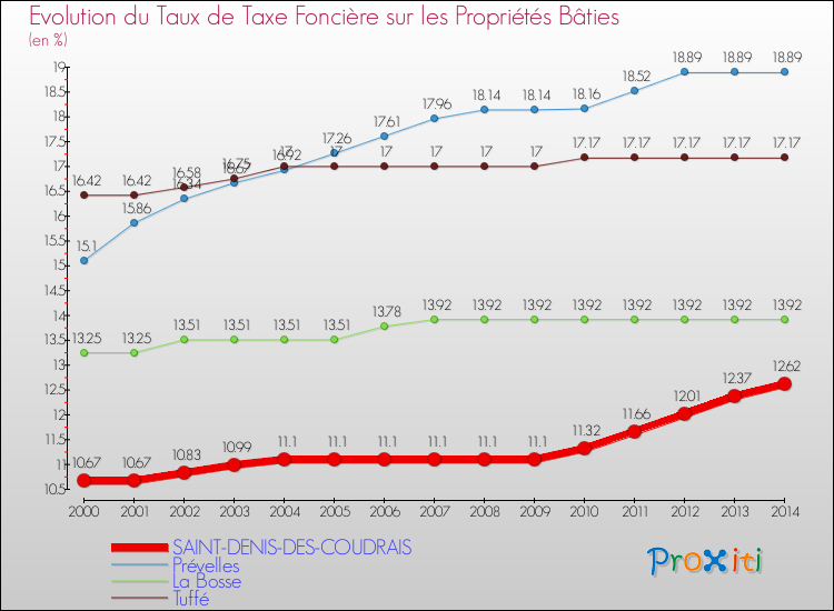Evolution du taux de la taxe foncière sur le bati pour SAINT-DENIS-DES-COUDRAIS et les communes proches de 2000 à 2014 Comparaison des taux de taxe foncière sur le bati pour SAINT-DENIS-DES-COUDRAIS et les communes voisines de 2000 à 2014