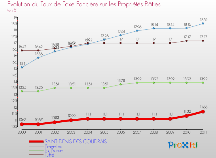 Evolution du taux de la taxe foncière sur le bati pour SAINT-DENIS-DES-COUDRAIS et les communes proches Comparaison des taux de taxe foncière sur le bati pour SAINT-DENIS-DES-COUDRAIS et les communes voisines