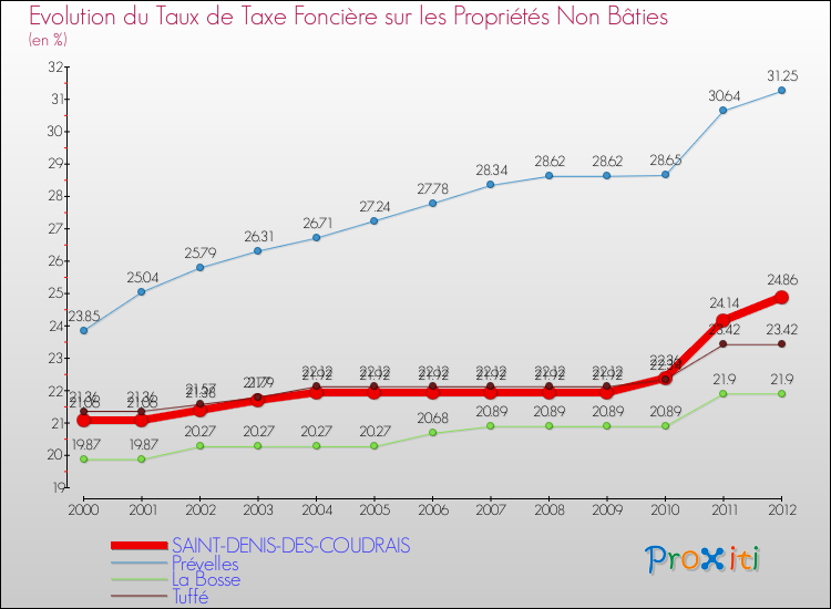 Evolution du taux de la taxe foncière sur les immeubles et terrains non batis pour SAINT-DENIS-DES-COUDRAIS et les communes proches de 2000 à 2012 Comparaison des taux de la taxe foncière sur les immeubles et terrains non batis pour SAINT-DENIS-DES-COUDRAIS et les communes voisines de 2000 à 2012