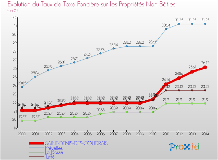 Evolution du taux de la taxe foncière sur les immeubles et terrains non batis pour SAINT-DENIS-DES-COUDRAIS et les communes proches de 2000 à 2014 Comparaison des taux de la taxe foncière sur les immeubles et terrains non batis pour SAINT-DENIS-DES-COUDRAIS et les communes voisines de 2000 à 2014