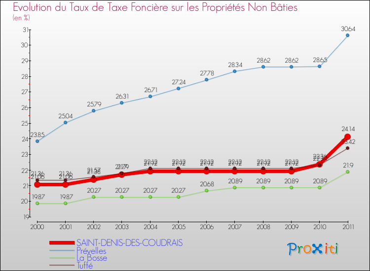 Evolution du taux de la taxe foncière sur les immeubles et terrains non batis pour SAINT-DENIS-DES-COUDRAIS et les communes proches Comparaison des taux de la taxe foncière sur les immeubles et terrains non batis pour SAINT-DENIS-DES-COUDRAIS et les communes voisines