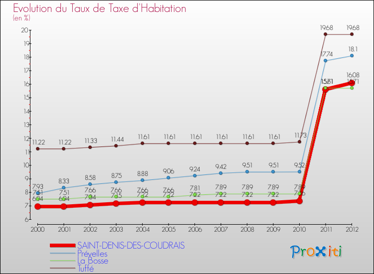 Evolution du taux de la taxe d'habitation pour SAINT-DENIS-DES-COUDRAIS et les communes proches Comparaison des taux de la taxe d'habitation pour SAINT-DENIS-DES-COUDRAIS et les communes voisines