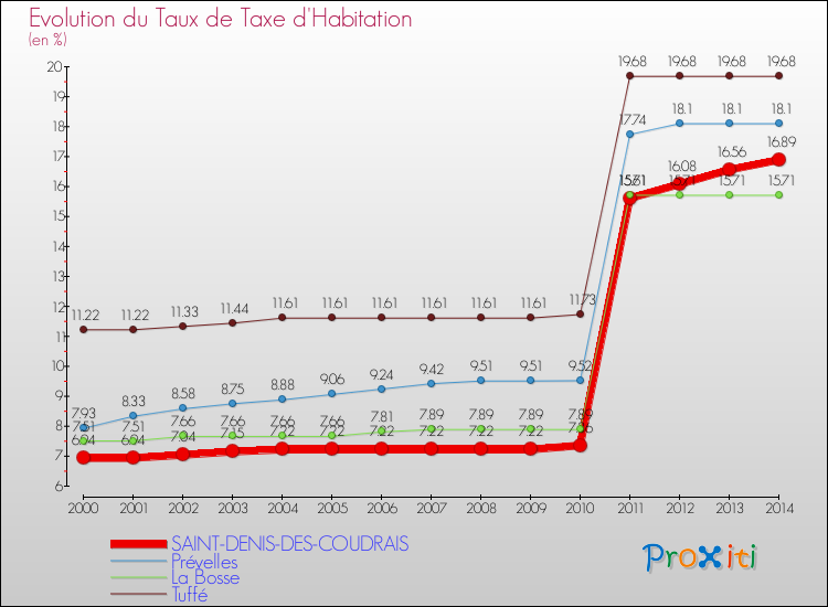 Evolution du taux de la taxe d'habitation pour SAINT-DENIS-DES-COUDRAIS et les communes proches de 2000 à 2014 Comparaison des taux de la taxe d'habitation pour SAINT-DENIS-DES-COUDRAIS et les communes voisines de 2000 à 2014