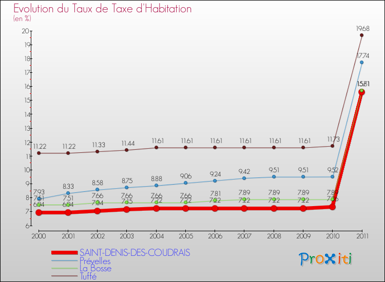 Evolution du taux de la taxe d'habitation pour SAINT-DENIS-DES-COUDRAIS et les communes proches Comparaison des taux de la taxe d'habitation pour SAINT-DENIS-DES-COUDRAIS et les communes voisines