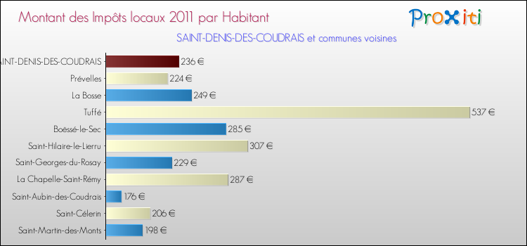Montant des impôts locaux par Habitant pour SAINT-DENIS-DES-COUDRAIS et les communes proches Comparaison des impôts locaux par habitant pour SAINT-DENIS-DES-COUDRAIS et les communes voisines