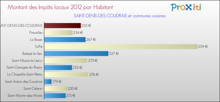 Montant des impôts locaux par Habitant pour SAINT-DENIS-DES-COUDRAIS et les communes proches Comparaison des impôts locaux par habitant pour SAINT-DENIS-DES-COUDRAIS et les communes voisines