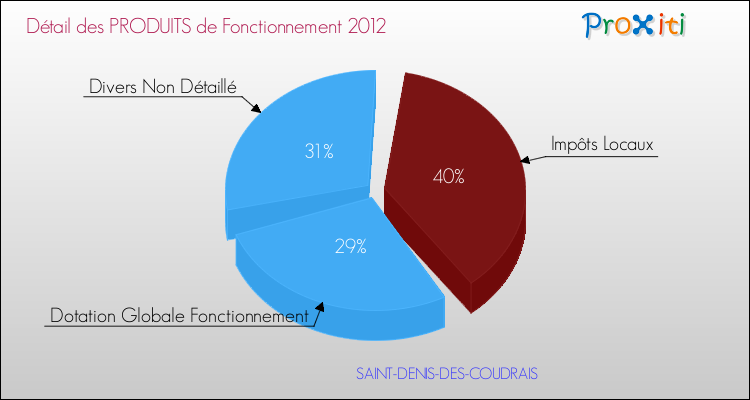 Décomposition du Budget de Fonctionnement 2012 de la commune de SAINT-DENIS-DES-COUDRAIS Budget de Fonctionnement 2012 pour la commune de SAINT-DENIS-DES-COUDRAIS