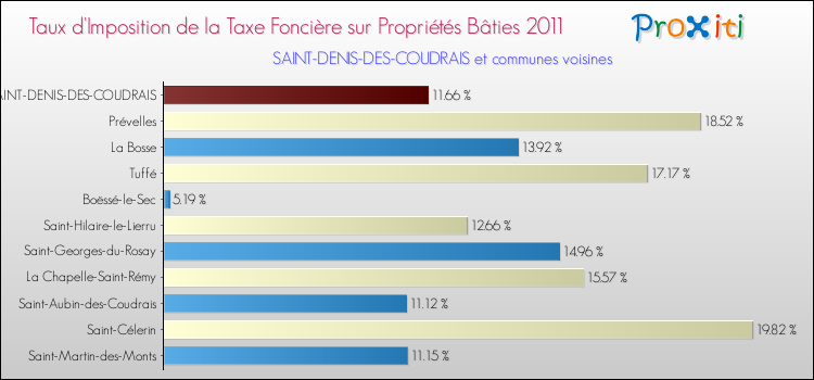 Taux d'imposition de la taxe foncière sur le bati 2011 pour SAINT-DENIS-DES-COUDRAIS et les communes proches Comparaison des taux d'imposition de la taxe foncière sur le bati 2011 pour SAINT-DENIS-DES-COUDRAIS et les communes voisines
