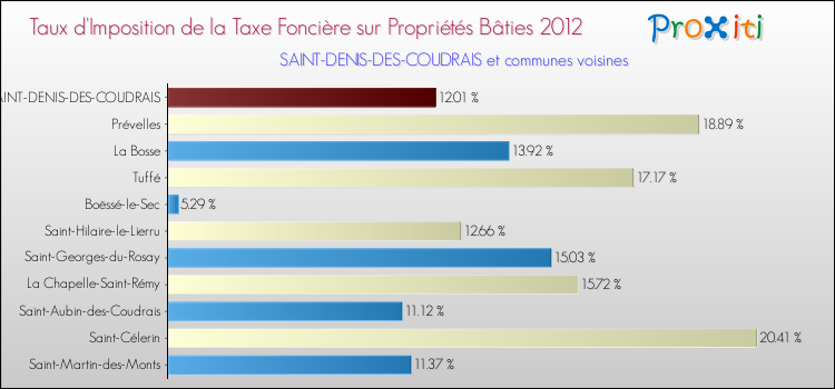 Taux d'imposition de la taxe foncière sur le bati 2012 pour SAINT-DENIS-DES-COUDRAIS et les communes proches Comparaison des taux d'imposition de la taxe foncière sur le bati 2012 pour SAINT-DENIS-DES-COUDRAIS et les communes voisines