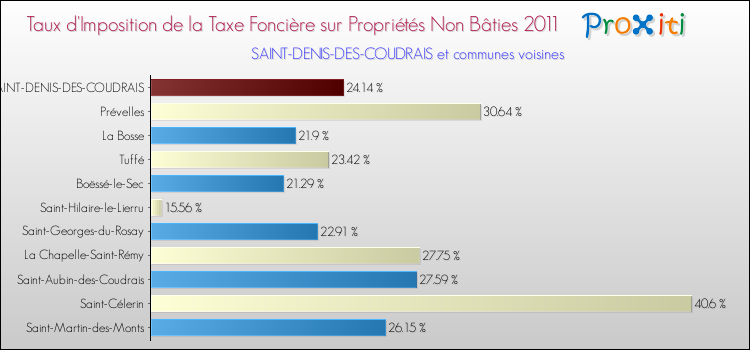 Taux d'imposition de la taxe foncière sur les immeubles et terrains non batis 2011 pour SAINT-DENIS-DES-COUDRAIS et les communes proches Comparaison des taux d'imposition de la taxe foncière sur les immeubles et terrains non batis 2011 pour SAINT-DENIS-DES-COUDRAIS et les communes voisines
