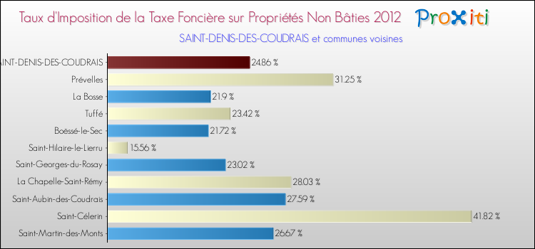 Taux d'imposition de la taxe foncière sur les immeubles et terrains non batis 2012 pour SAINT-DENIS-DES-COUDRAIS et les communes proches Comparaison des taux d'imposition de la taxe foncière sur les immeubles et terrains non batis 2012 pour SAINT-DENIS-DES-COUDRAIS et les communes voisines