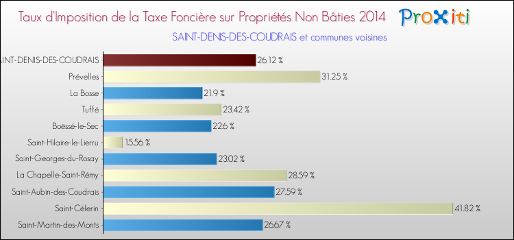 Taux d'imposition de la taxe foncière sur les immeubles et terrains non batis 2014 pour SAINT-DENIS-DES-COUDRAIS et les communes proches Comparaison des taux d'imposition de la taxe foncière sur les immeubles et terrains non batis 2014 pour SAINT-DENIS-DES-COUDRAIS et les communes voisines