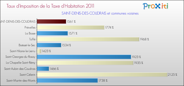 Taux d'imposition de la taxe d'habitation 2011 pour SAINT-DENIS-DES-COUDRAIS et les communes proches Comparaison des taux d'imposition de la taxe d'habitation 2011 pour SAINT-DENIS-DES-COUDRAIS et les communes voisines