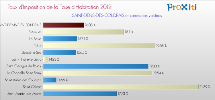 Taux d'imposition de la taxe d'habitation 2012 pour SAINT-DENIS-DES-COUDRAIS et les communes proches Comparaison des taux d'imposition de la taxe d'habitation 2012 pour SAINT-DENIS-DES-COUDRAIS et les communes voisines