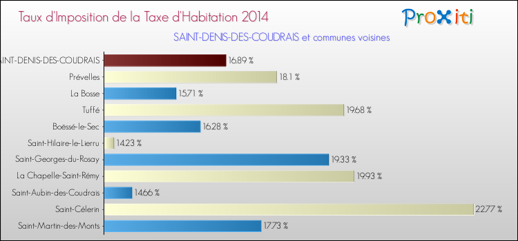 Taux d'imposition de la taxe d'habitation 2014 pour SAINT-DENIS-DES-COUDRAIS et les communes proches Comparaison des taux d'imposition de la taxe d'habitation 2014 pour SAINT-DENIS-DES-COUDRAIS et les communes voisines