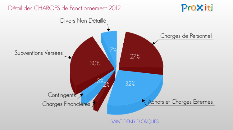 Décomposition des Charges de Fonctionnement 2012 de la commune de SAINT-DENIS-D'ORQUES Charges de Fonctionnement 2012 pour la commune de SAINT-DENIS-D'ORQUES