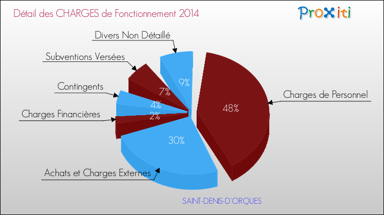 Décomposition des Charges de Fonctionnement 2014 de la commune de SAINT-DENIS-D'ORQUES Charges de Fonctionnement 2014 pour la commune de SAINT-DENIS-D'ORQUES