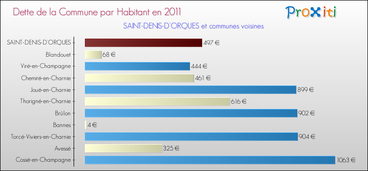 Dette par habitant de la commune en 2011 pour SAINT-DENIS-D'ORQUES et les communes proches Comparaison de la dette par habitant de la commune en 2011 pour SAINT-DENIS-D'ORQUES et les communes voisines