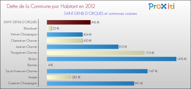Dette par habitant de la commune en 2012 pour SAINT-DENIS-D'ORQUES et les communes proches Comparaison de la dette par habitant de la commune en 2012 pour SAINT-DENIS-D'ORQUES et les communes voisines