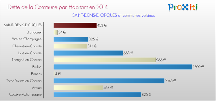 Dette par habitant de la commune en 2014 pour SAINT-DENIS-D'ORQUES et les communes proches Comparaison de la dette par habitant de la commune en 2014 pour SAINT-DENIS-D'ORQUES et les communes voisines