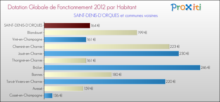 Montant des dotations globales de fonctionnement DGF par Habitant pour SAINT-DENIS-D'ORQUES et les communes proches Comparaison des des dotations globales de fonctionnement DGF par habitant pour SAINT-DENIS-D'ORQUES et les communes voisines