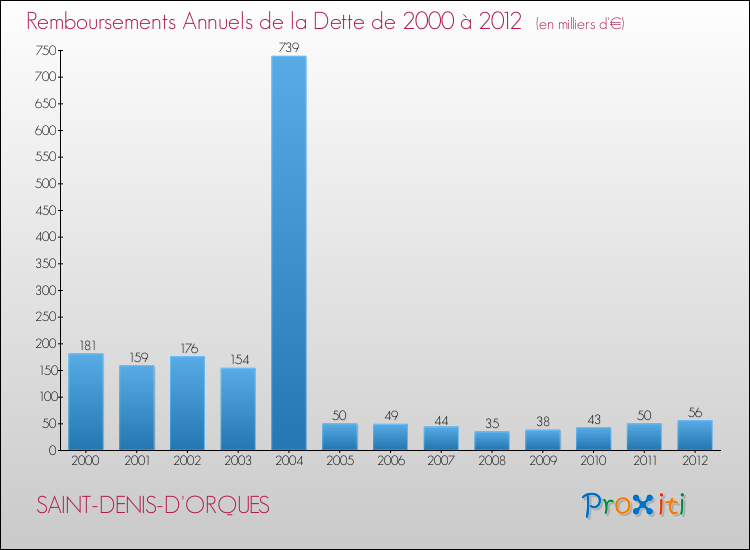 Evolution de l'annuité de la dette pour la commune de SAINT-DENIS-D'ORQUES de 2000 à 2012 Annuités de la dette pour SAINT-DENIS-D'ORQUES de 2000 à 2012