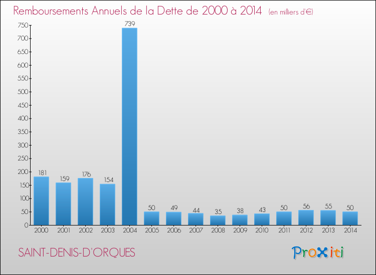 Evolution de l'annuité de la dette pour la commune de SAINT-DENIS-D'ORQUES de 2000 à 2014 Annuités de la dette pour SAINT-DENIS-D'ORQUES de 2000 à 2014