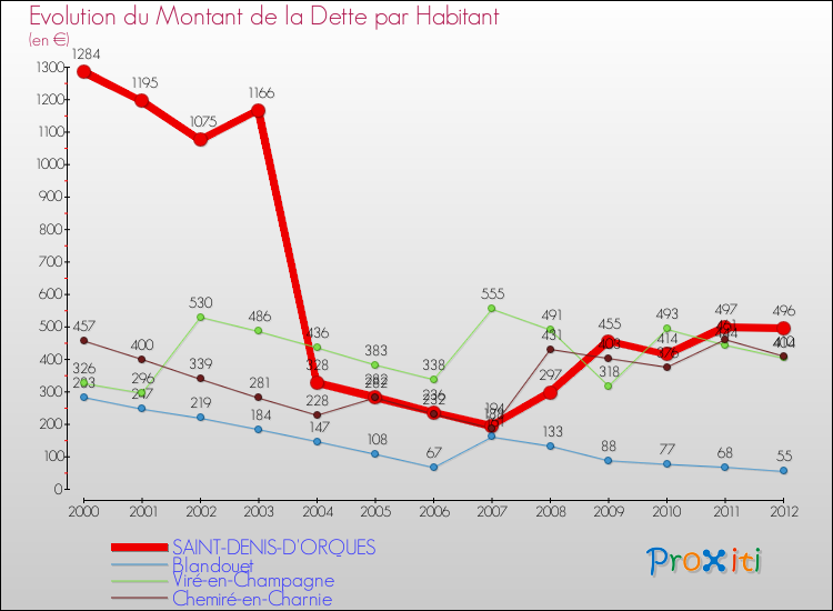 Evolution de la dette par habitant pour la commune de SAINT-DENIS-D'ORQUES et les communes proches de 2000 à 2012 Comparaison de la dette par habitant pour SAINT-DENIS-D'ORQUES et les communes voisines de 2000 à 2012