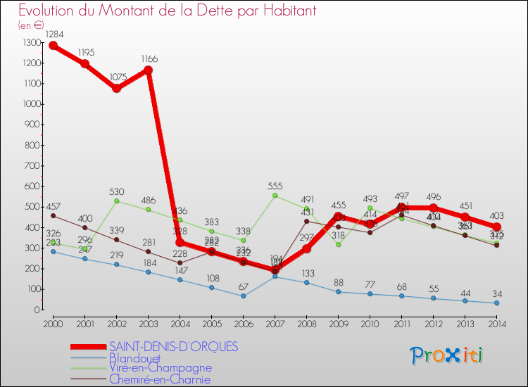 Evolution de la dette par habitant pour la commune de SAINT-DENIS-D'ORQUES et les communes proches de 2000 à 2014 Comparaison de la dette par habitant pour SAINT-DENIS-D'ORQUES et les communes voisines de 2000 à 2014
