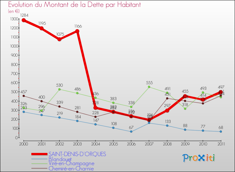 Evolution de la dette par habitant pour la commune de SAINT-DENIS-D'ORQUES et les communes proches Comparaison de la dette par habitant pour SAINT-DENIS-D'ORQUES et les communes voisines