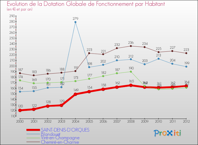 Evolution et montant de la dotation globale de fonctionnement par Habitant pour SAINT-DENIS-D'ORQUES et les communes proches Comparaison des dotations globales de fonctionnement par habitant pour SAINT-DENIS-D'ORQUES et les communes voisines