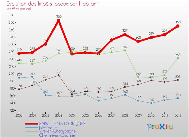 Evolution et montant des impôts locaux par Habitant pour SAINT-DENIS-D'ORQUES et les communes proches Comparaison des impôts locaux par habitant pour SAINT-DENIS-D'ORQUES et les communes voisines