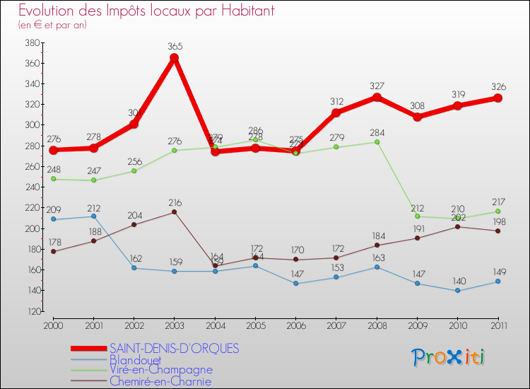Evolution et montant des impôts locaux par Habitant pour SAINT-DENIS-D'ORQUES et les communes proches Comparaison des impôts locaux par habitant pour SAINT-DENIS-D'ORQUES et les communes voisines