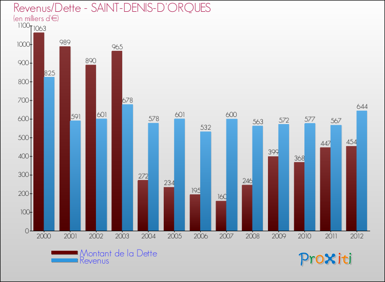 Evolution comparée de la dette et des revenus pour la commune de SAINT-DENIS-D'ORQUES de 2000 à 2012 Comparaison de la dette et des revenus pour SAINT-DENIS-D'ORQUES de 2000 à 2012