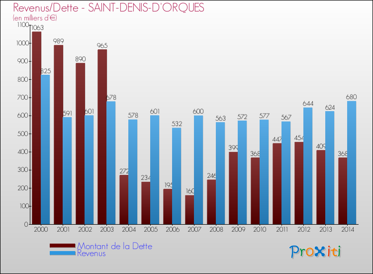 Evolution comparée de la dette et des revenus pour la commune de SAINT-DENIS-D'ORQUES de 2000 à 2014 Comparaison de la dette et des revenus pour SAINT-DENIS-D'ORQUES de 2000 à 2014