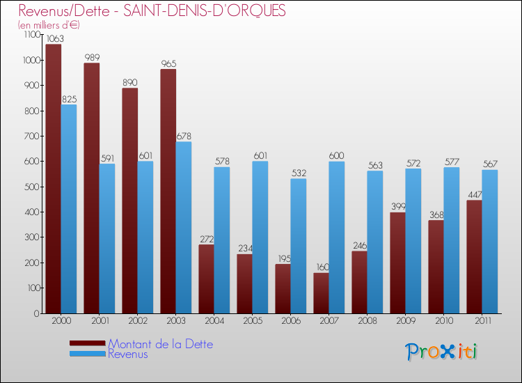 Evolution comparée de la dette et des revenus pour la commune de SAINT-DENIS-D'ORQUES de 2000 à 2011 Comparaison de la dette et des revenus pour SAINT-DENIS-D'ORQUES de 2000 à 2011