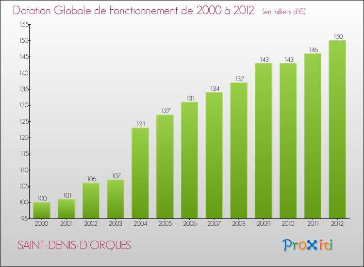 Evolution du montant de la Dotation Globale de Fonctionnement pour la commune de SAINT-DENIS-D'ORQUES de 2000 à 2012 Evolution du montant de la Dotation Globale de Fonctionnement pour SAINT-DENIS-D'ORQUES de 2000 à 2012