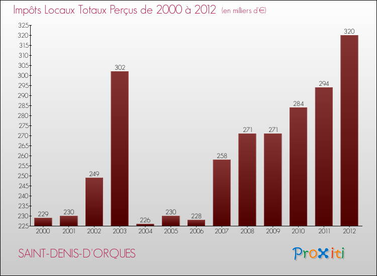 Evolution des Impôts Locaux pour la commune de SAINT-DENIS-D'ORQUES de 2000 à 2012 Evolution des Impôts Locaux pour SAINT-DENIS-D'ORQUES de 2000 à 2012