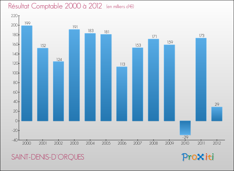 Evolution du résultat comptable pour la commune de SAINT-DENIS-D'ORQUES de 2000 à 2012 Evolution du résultat comptable pour SAINT-DENIS-D'ORQUES de 2000 à 2012
