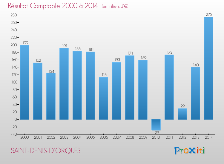 Evolution du résultat comptable pour la commune de SAINT-DENIS-D'ORQUES de 2000 à 2014 Evolution du résultat comptable pour SAINT-DENIS-D'ORQUES de 2000 à 2014