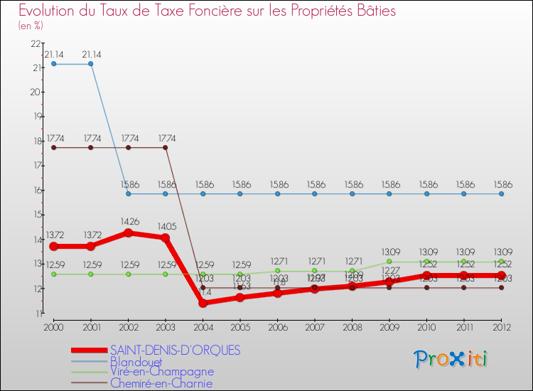 Evolution du taux de la taxe foncière sur le bati pour SAINT-DENIS-D'ORQUES et les communes proches de 2000 à 2012 Comparaison des taux de taxe foncière sur le bati pour SAINT-DENIS-D'ORQUES et les communes voisines de 2000 à 2012