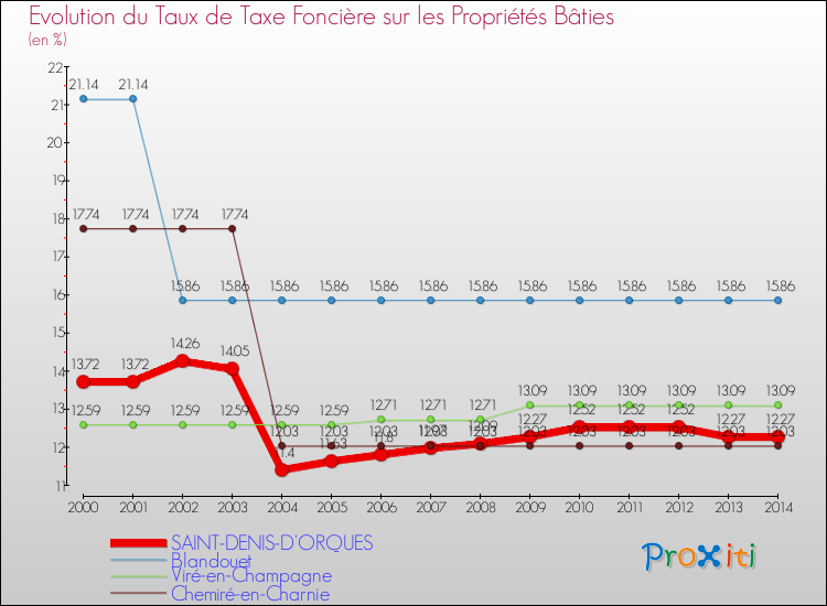 Evolution du taux de la taxe foncière sur le bati pour SAINT-DENIS-D'ORQUES et les communes proches de 2000 à 2014 Comparaison des taux de taxe foncière sur le bati pour SAINT-DENIS-D'ORQUES et les communes voisines de 2000 à 2014