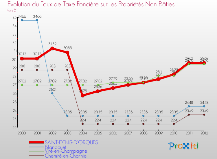Evolution du taux de la taxe foncière sur les immeubles et terrains non batis pour SAINT-DENIS-D'ORQUES et les communes proches de 2000 à 2012 Comparaison des taux de la taxe foncière sur les immeubles et terrains non batis pour SAINT-DENIS-D'ORQUES et les communes voisines de 2000 à 2012